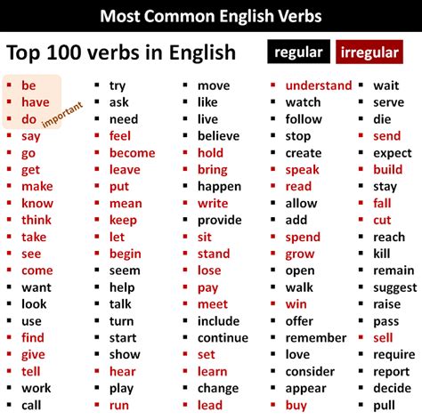 100 most common verbs in english.